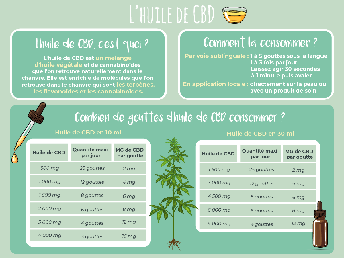 Infographie : dose maximale de CBD par jour.